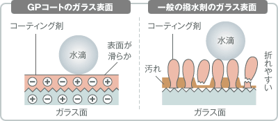 GPコートのガラス表面の場合