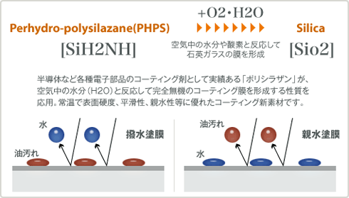 表面硬度、平滑性、親水性などに優れたコーディング新素材です